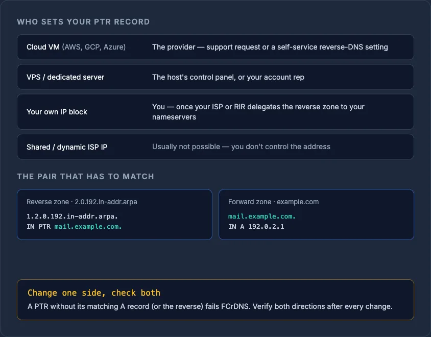 Table of who sets PTR records by hosting type, plus matching PTR and A record example for forward-confirmed reverse DNS.
