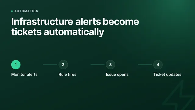 Opening Jira or Linear issues from infrastructure events