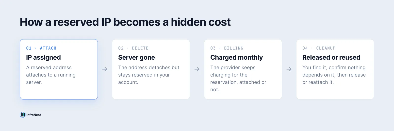 Diagram showing a reserved IP address staying billed after its server is deleted, until it is found and released.