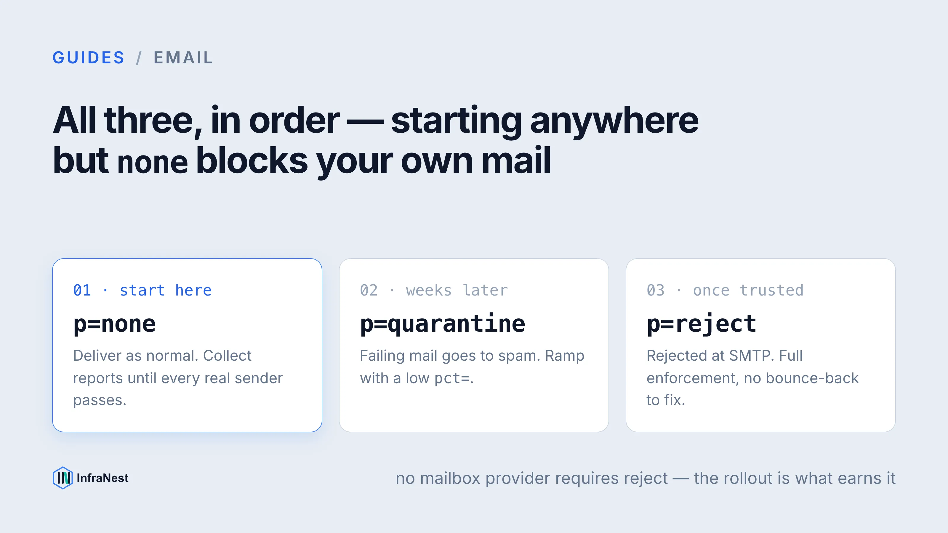 DMARC policy: none, quarantine or reject — which should you use?