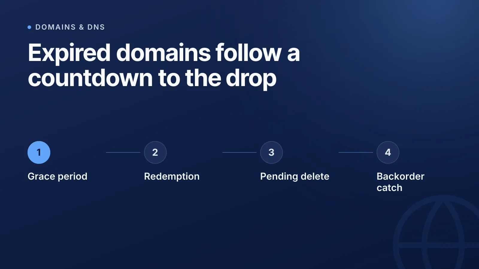 How to catch an expiring domain: drop-catching & backorders explained