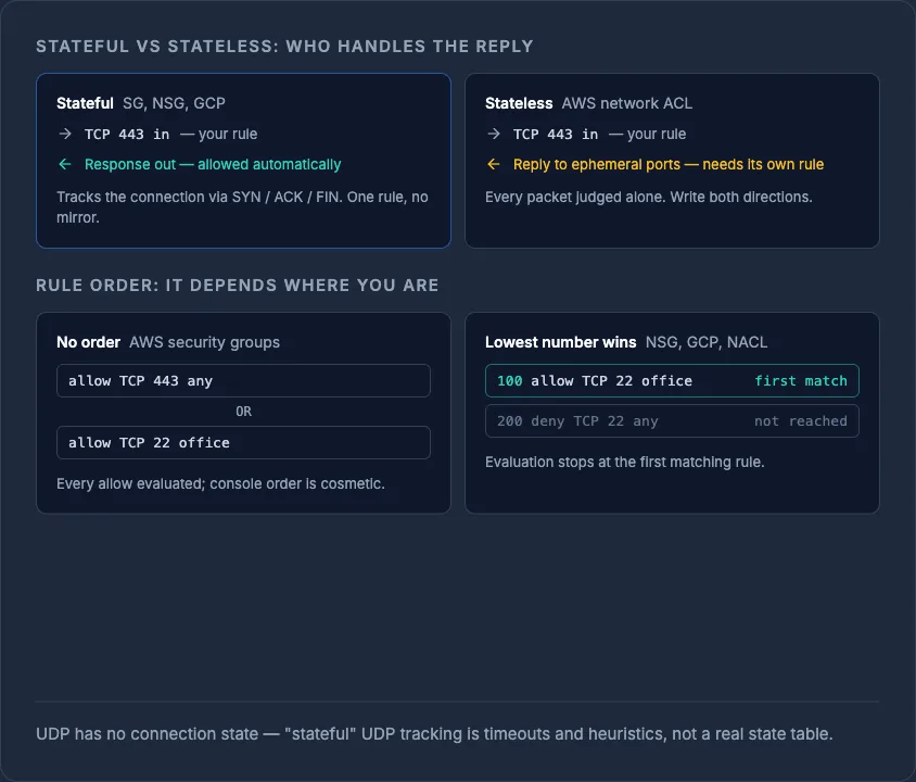 Comparison of stateful vs stateless firewalls and rule-order evaluation across AWS security groups, NSG, GCP and NACLs.