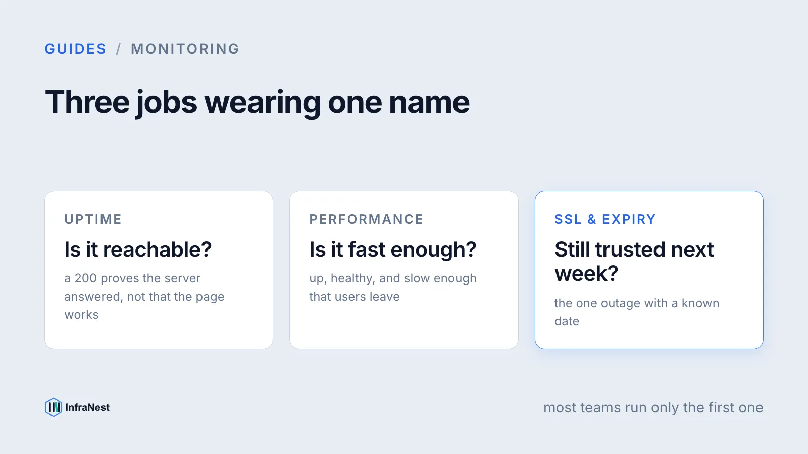 Website monitoring explained: uptime, performance and SSL checks