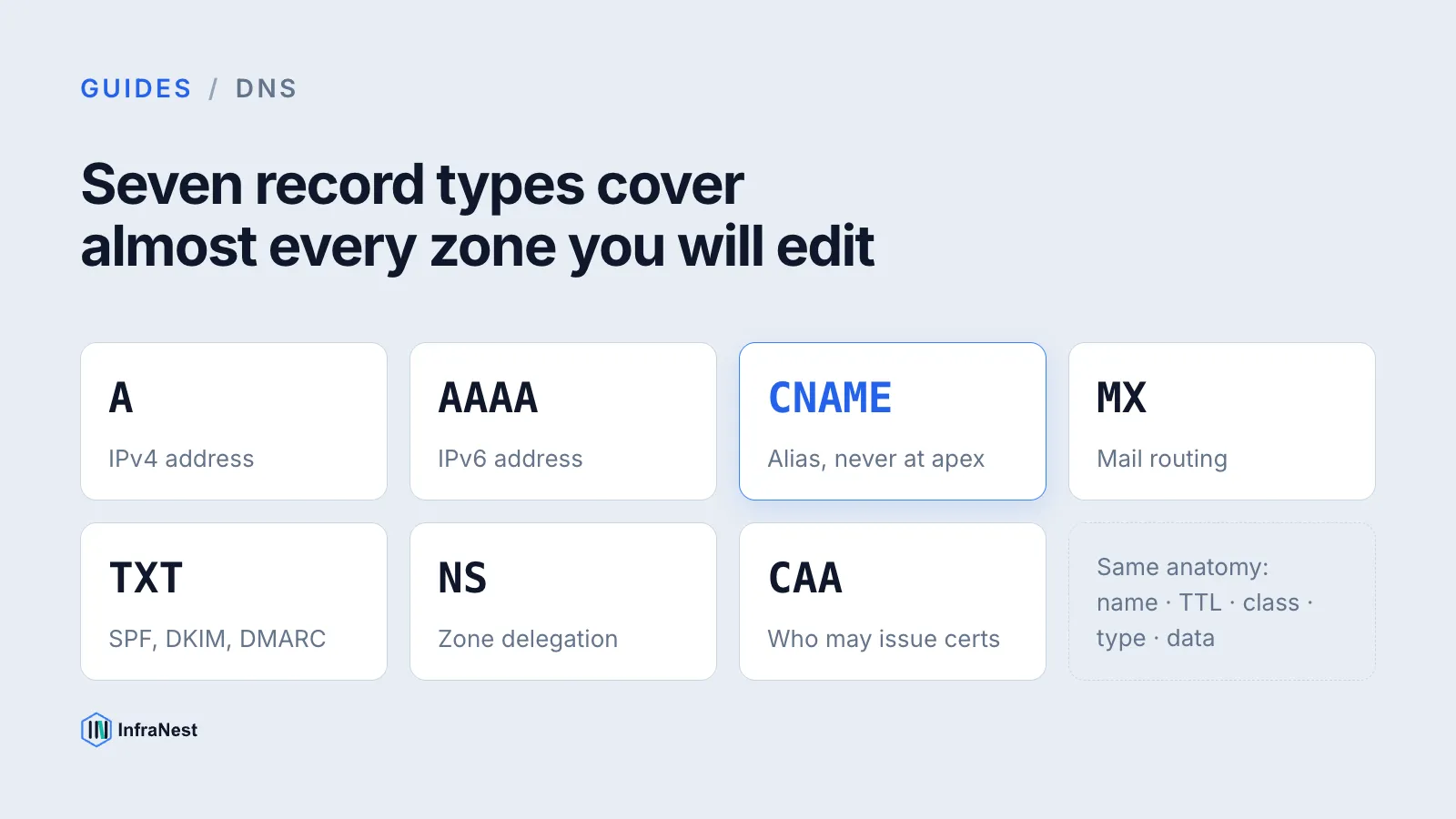 Complete DNS record guide: A, AAAA, CNAME, MX, TXT, NS & CAA
