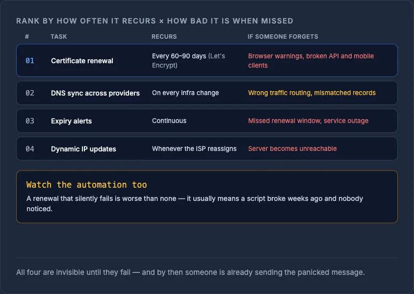 Ranked table of four recurring infra tasks to automate—cert renewal, DNS sync, expiry alerts, dynamic IP—with failure impacts