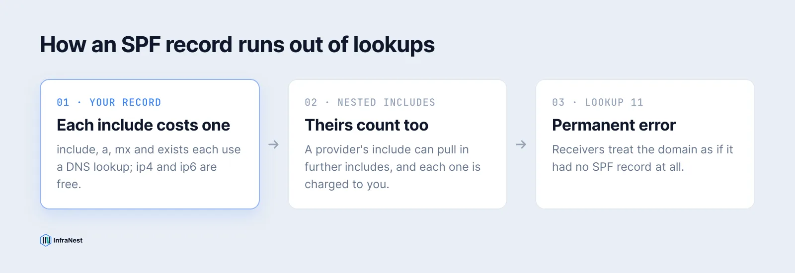 Diagram: every include, a, mx and exists in an SPF record costs a DNS lookup, the includes inside a provider's record count too, and the 11th lookup makes the whole record a permanent error.