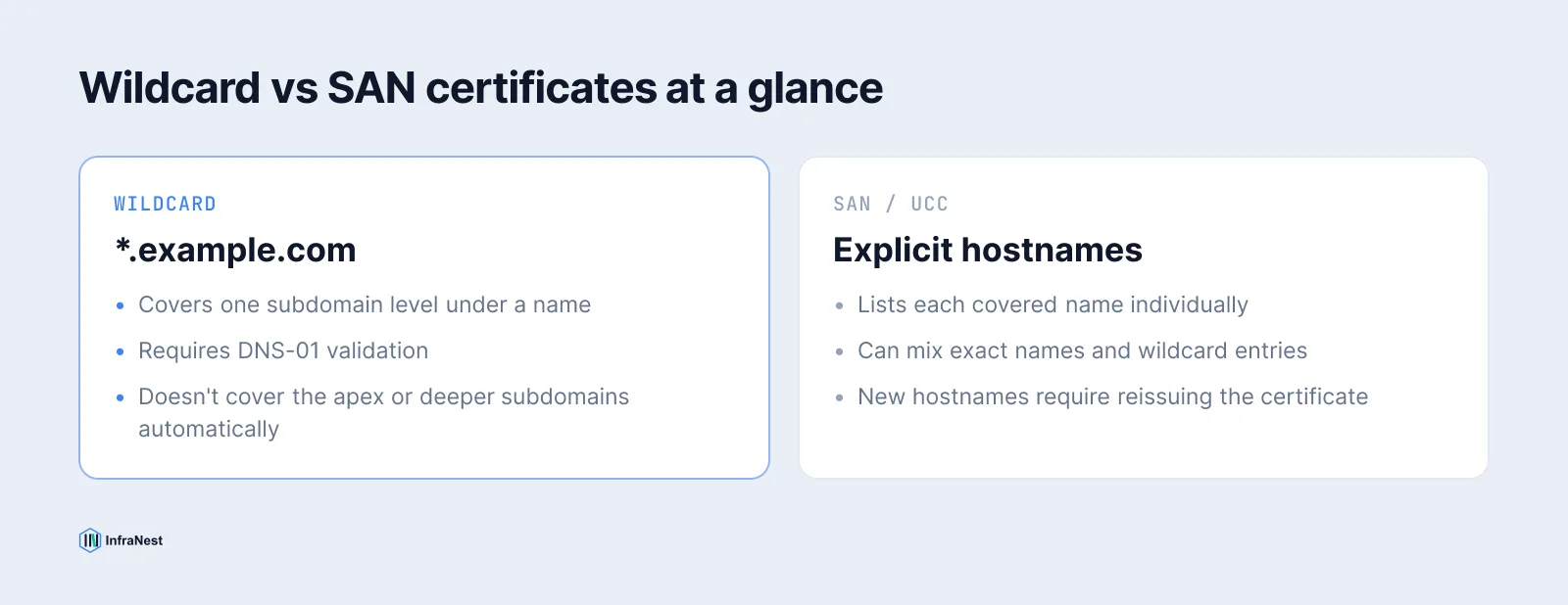 A comparison of wildcard and SAN certificates showing what each covers, how each is validated, and what each is best suited for.