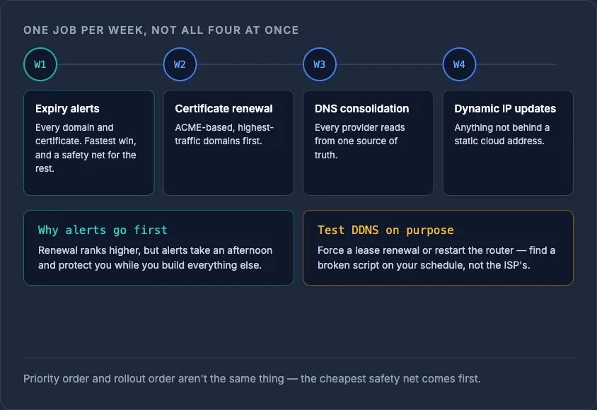Four-week automation rollout timeline: W1 expiry alerts, W2 certificate renewal, W3 DNS consolidation, W4 dynamic IP updates.