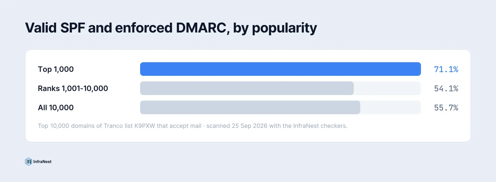 Bar chart: valid SPF plus enforced DMARC for 71.1% of the top 1,000 mail domains, 54.1% of ranks 1,001 to 10,000, and 55.7% overall.