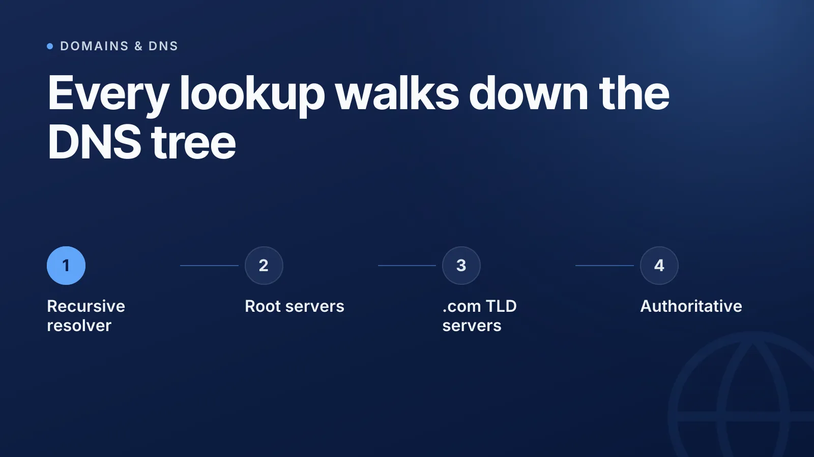 How DNS resolution works: the root-to-authoritative walk explained