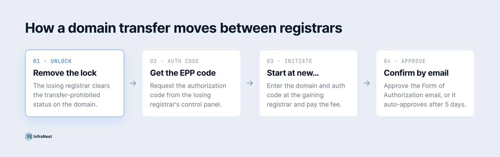 A four-step flow showing a domain transfer: unlock the domain, get the auth code, start the transfer at the new registrar, then approve it by email.