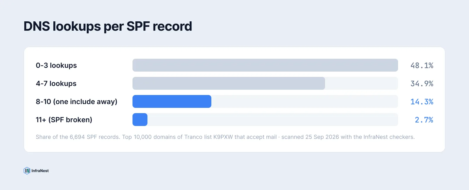 Bar chart: of domains with SPF, 48.1% use 0-3 lookups, 34.9% use 4-7, 14.3% use 8-10 and 2.7% exceed the limit of 10.