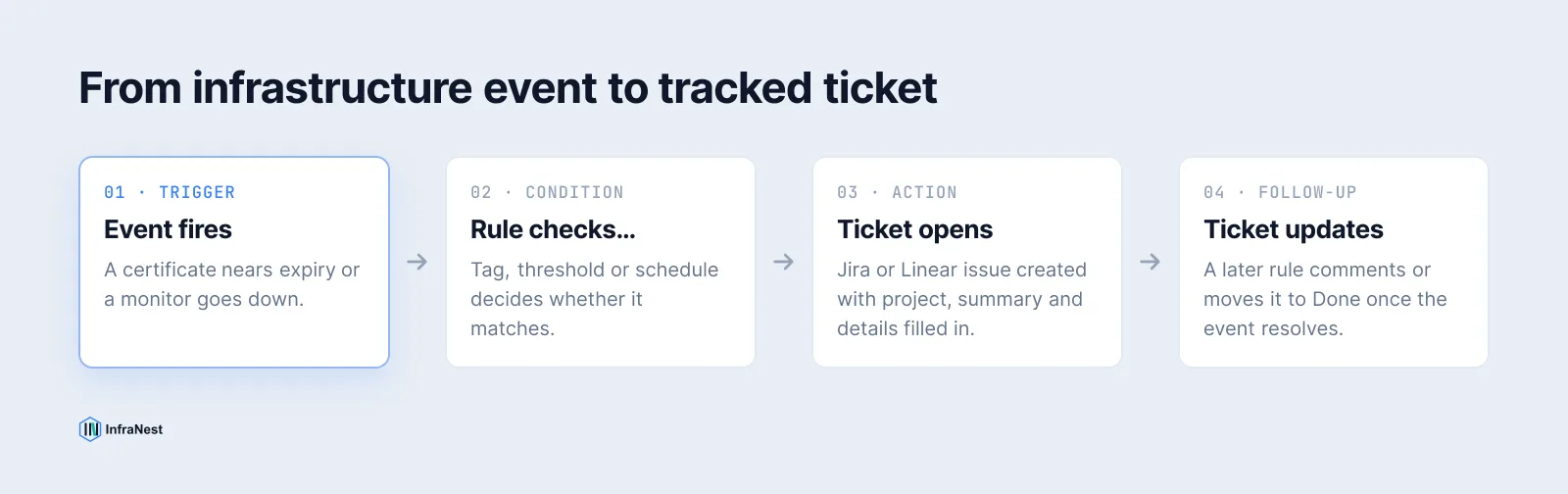 A flow diagram showing a certificate or monitor event triggering an automation rule, which opens a Jira or Linear ticket with details filled in, and later comments on or closes that same ticket once the issue resolves.