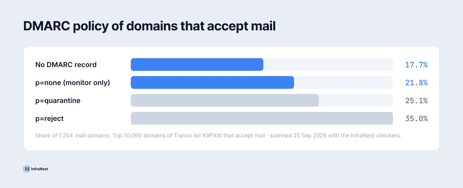Bar chart: of domains that accept mail, 17.7% publish no DMARC, 21.8% use p=none, 25.1% p=quarantine and 35.0% p=reject.