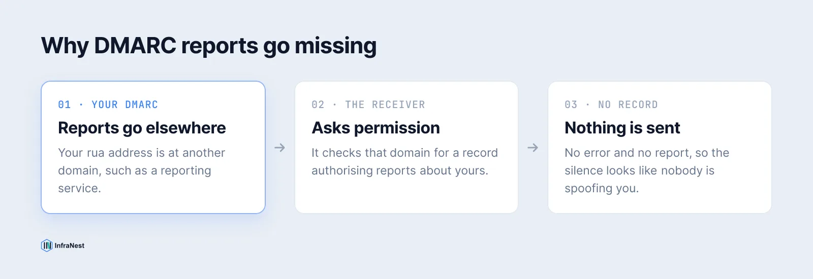 Diagram: a DMARC record sends reports to an address at another domain; the receiver checks that domain for a record authorising reports; if it is missing, no report is sent.