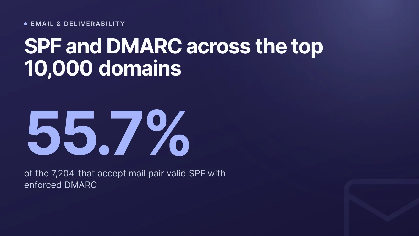 SPF and DMARC across the top 10,000 domains: 2026 data