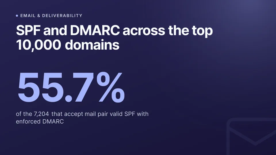 SPF and DMARC across the top 10,000 domains: 2026 data