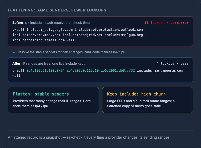 SPF flattening example: 6 includes at 11 lookups (permerror) becomes ip4/ip6 ranges plus one include at 4 lookups (pass).