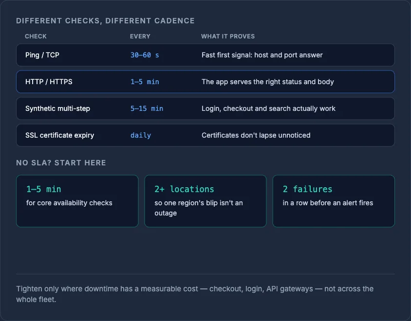 Table of monitoring check types with intervals: Ping/TCP 30–60s, HTTP 1–5min, synthetic 5–15min, SSL daily; plus SLA tips.