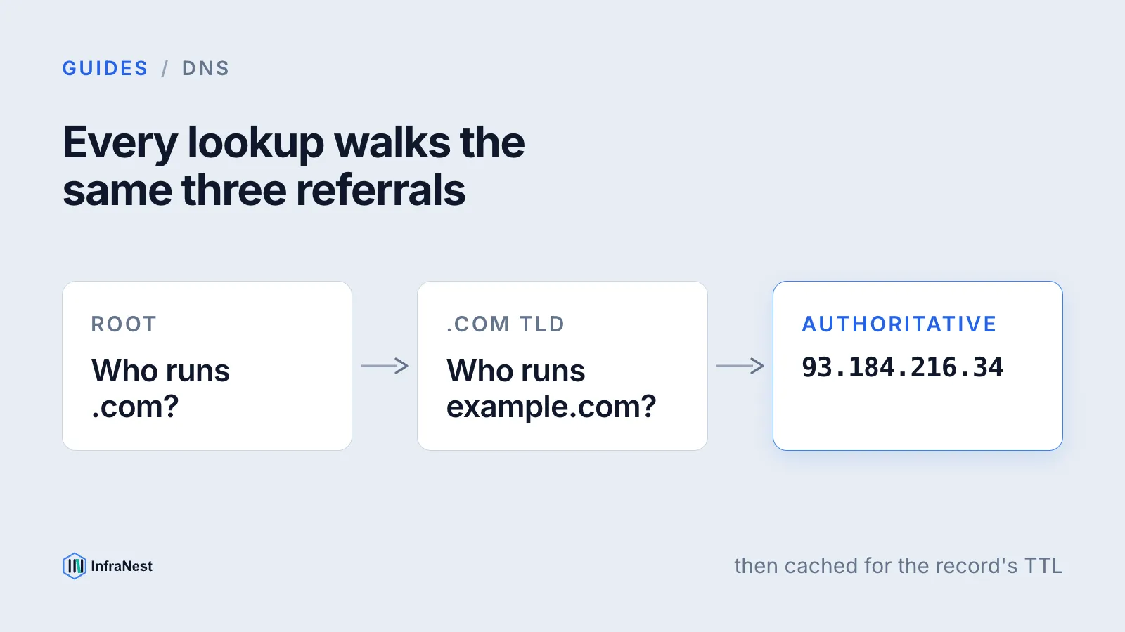 How DNS resolution works: the root-to-authoritative walk explained