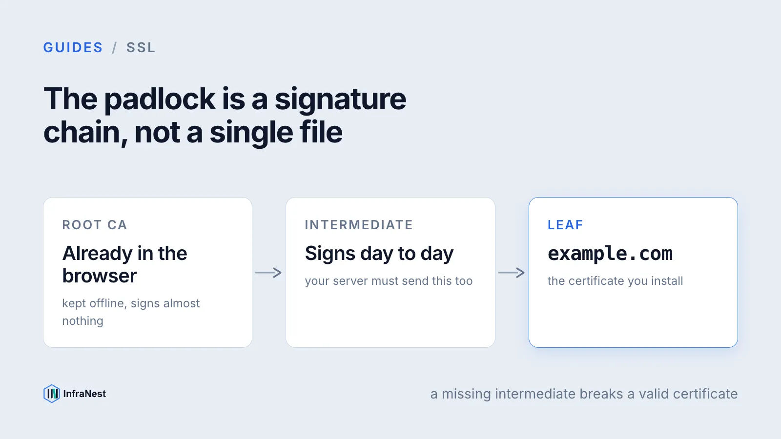 SSL certificates explained: what they are and how the chain of trust works